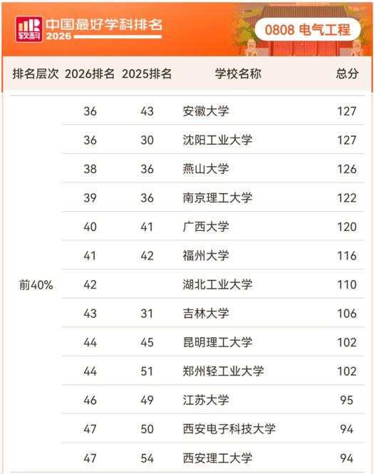 再攀新高｜我校电气工程学科2026软科最好学科排名提升至全国第44位